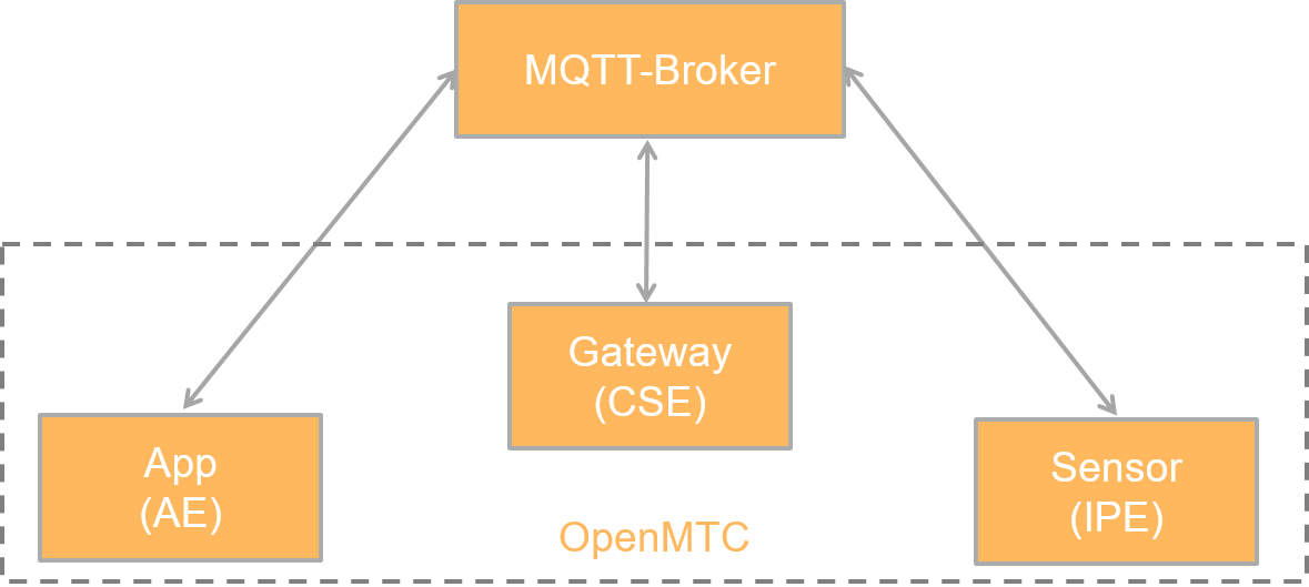 OpenMTC MQTT Architecture