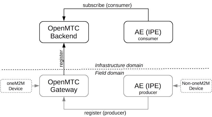 Example OpenMTC Architecture